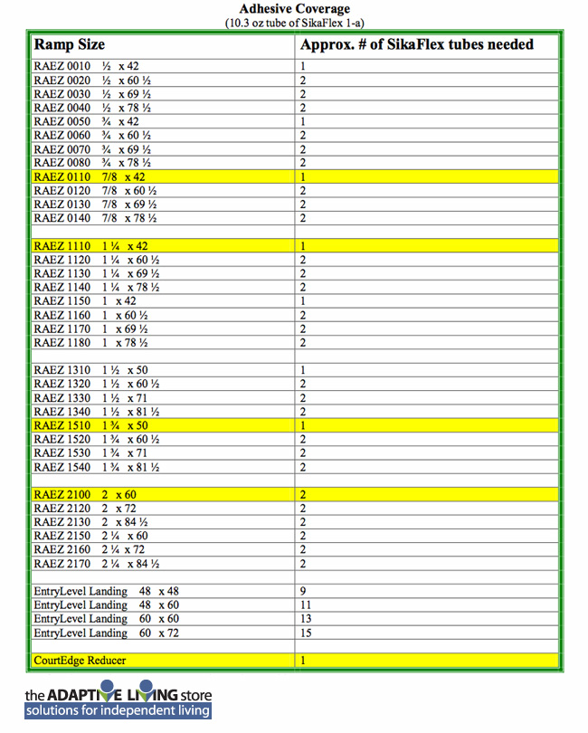 Sika Sealant Coverage Chart